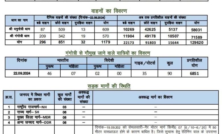 यमुनोत्री व गंगोत्री धाम में  पहॅुचे 12,372 तीर्थयात्री