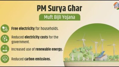 मुफ्त बिजली योजना ने सौर क्रांति को सशक्त बनाते हुए सफलतापूर्वक एक वर्ष पूर्ण किया