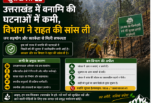 उत्तराखंड में वनाग्नि की घटनाओं में कमी, विभाग ने राहत की सांस ली
